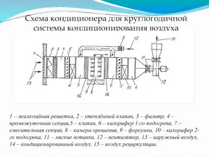 Соответствие класса кондиционирования воздуха и его предназначения