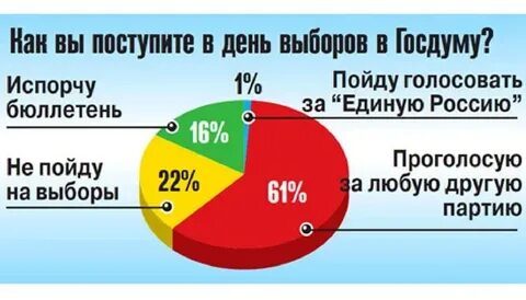 1 процент на выборах