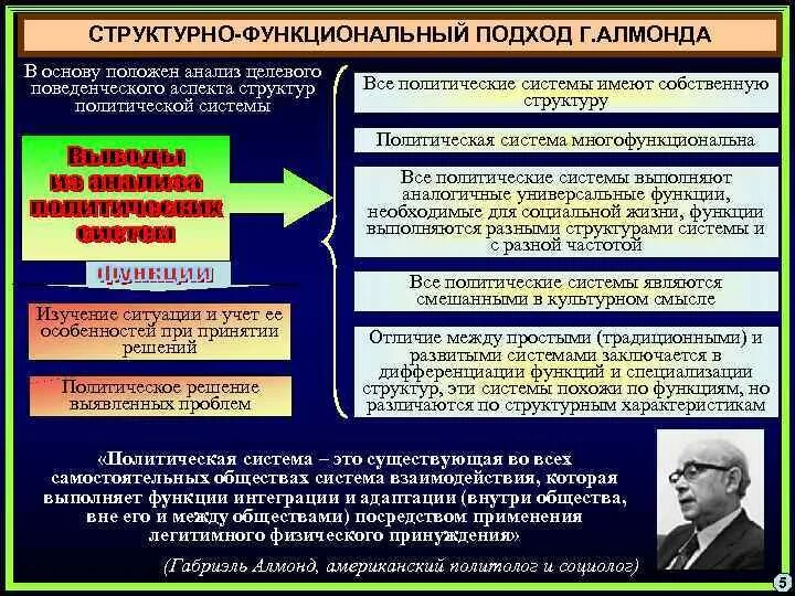 Проблемы политического анализа. Алмонд политическая система. Структурно функциональный подход политической системы. Теории политических систем Алмонд. Теория политической системы Алмонда.