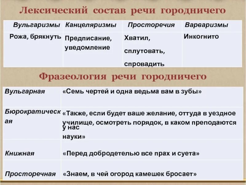 Лексический состав речи городничего. Характеристика речи героев комедии. Речевая характеристика городничего. Охарактеризуйте речь персонажей комедии Ревизор. Охарактеризуйте речь генералов какая лексика