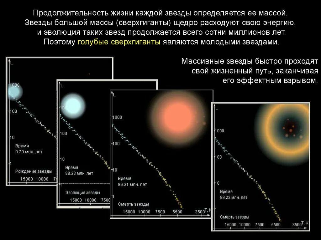 Таблица Эволюция звезд астрономия. Эволюция звезд сверхгигантов. Эволюция звезд тяжелая звезда. Характеристики звезд.