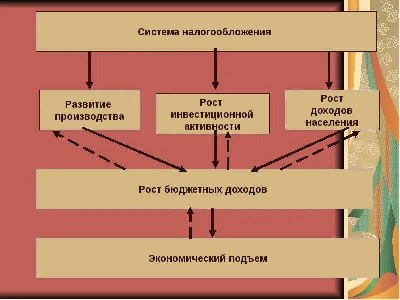 История возникновения налогов. Исторические этапы развития налогообложения. История развития налогообложения. Исторические этапы налогообложения. История развития налогообложения.