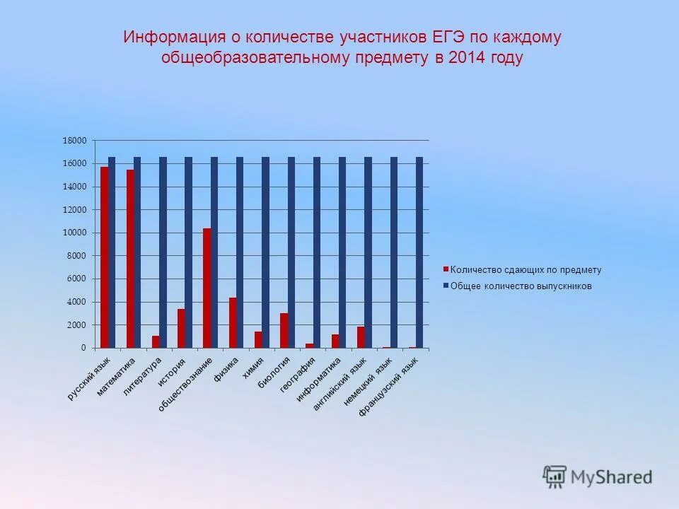 Общее количество сдававших егэ. Общее количество сдававших егэ. Макс балл по физике егэ. Общее количество сдававших егэ. Общее количество сдававших егэ.