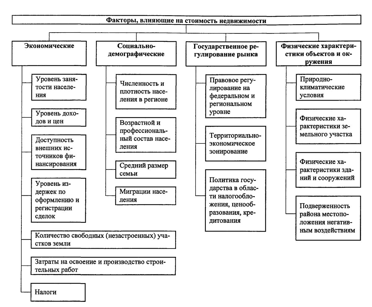 Факторы влияющие на стоимость недвижимого имущества. Факторы влияющие на цену объектов недвижимости. Факторы влияющие на стоимость недвижимости схема. Факторы, воздействующие на рынок и стоимость недвижимости.