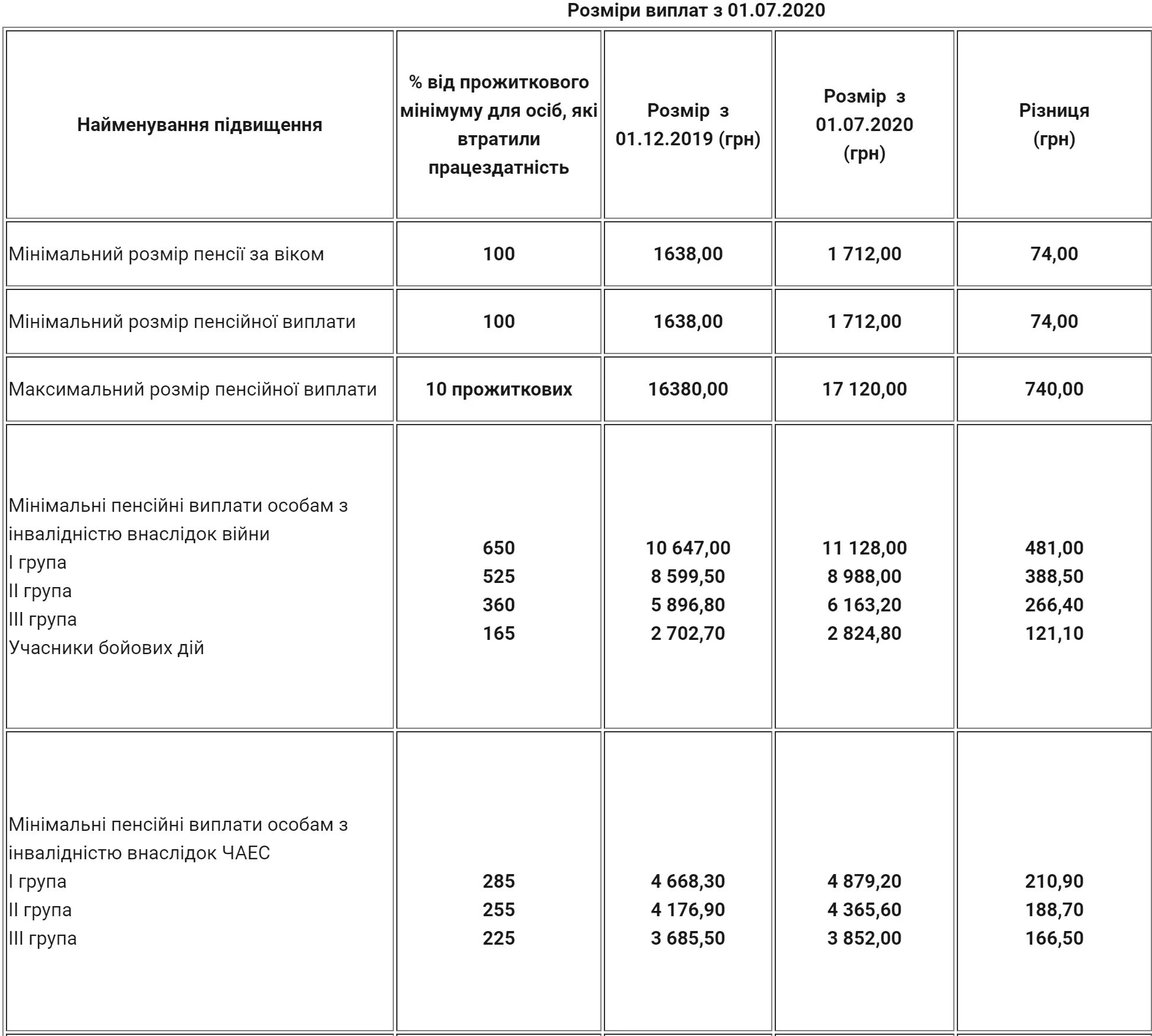 Сколько выплачивают за ранение на украине. Пенсионерам выплаты с 1 июля в 2021. Минимальная пенсия в Украине в 2021. Социальные пособия ДНР. Минимальная пенсия в ДНР В 2021.