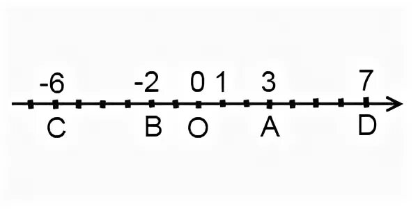 Корень 37 на координатной прямой. Одна вторая на координатной прямой. Гриб на координатной прямой. Координатная прямая из линейке сделать. Модуль числа это от 0 до точки на координатной прямой.