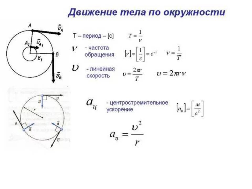 Равное движение по окружности. Формула скорости при круговом движении. Движение точки по окружности формулы линейная и угловая скорость. Линейная скорость равномерного движения по окружности формула. Равноускоренное движение по окружности формулы.