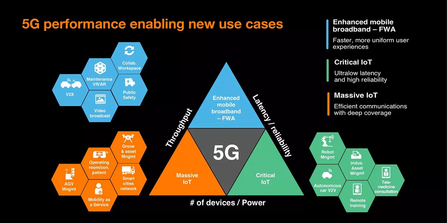 Pai 5g 5g. 5g. Система 5g. 5g инфографика. 5g будущее.