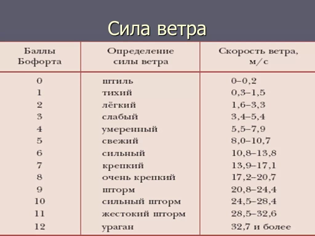 Сила ветра. Шкала силы ветра. Сила ветра в баллах. Названия ветров по силе.