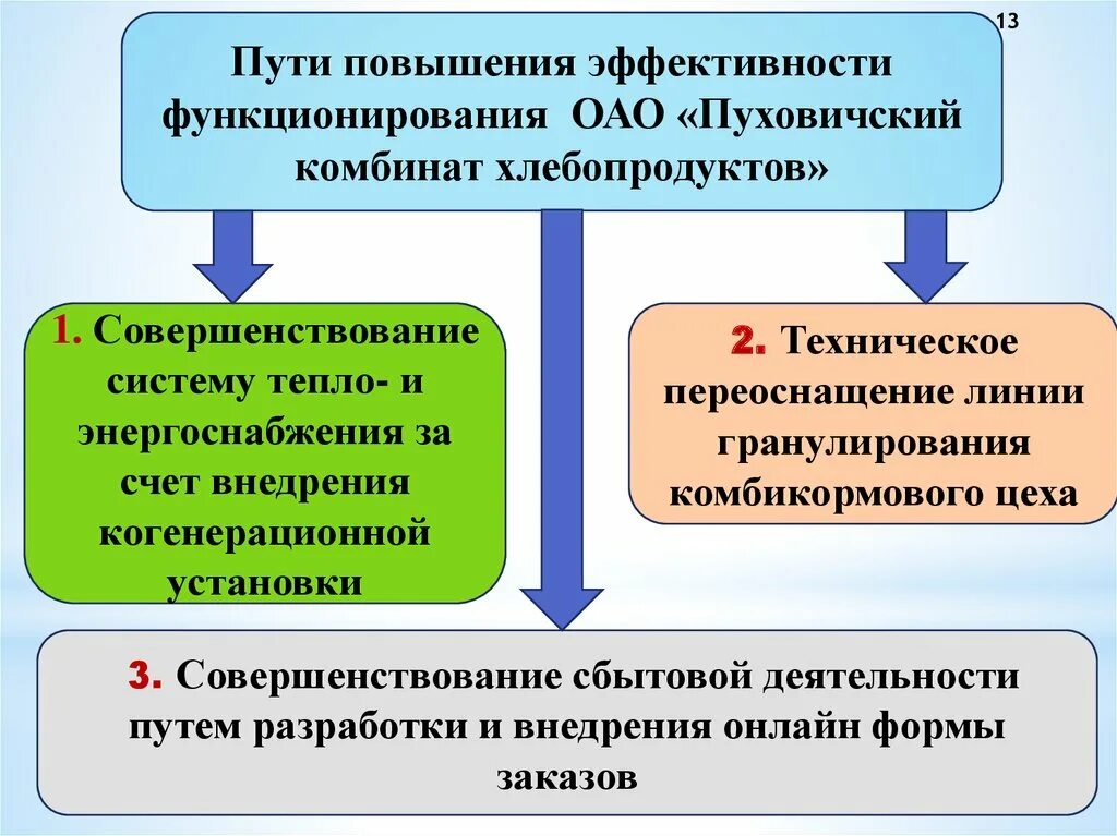 Эффективного функционирования экономики. Условия эффективного функционирования ОАО. Пути повышения качества в условиях современного сельского хозяйства. Пути повышения к п д. Условия для эффективного функционирования акционерного общества.