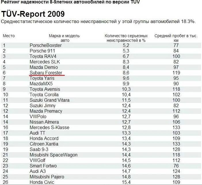 Рейтинг самых надежных. Рейтинг автомобилей по качеству и надежности 2025. таблица надежности автомобилей по маркам 2025. таблица надежности автомобилей tuv. рейтинг надежности.