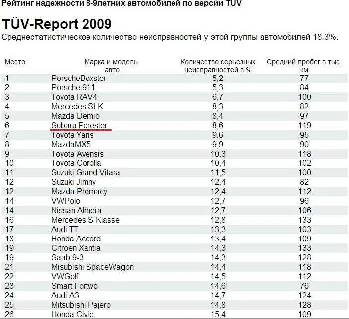 Рейтинг автомобилей по качеству и надежности 2021. Таблица надежности автомобилей по маркам 2021. Таблица надежности автомобилей TUV. Рейтинг надежности. Рейтинг надежности автомобилей 2024