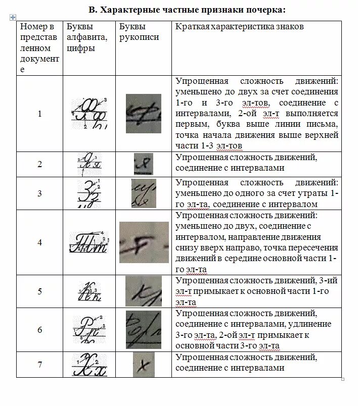 Характерные частные признаки почерка таблица криминалистика. Частные признаки почерка криминалистика розыскная таблица. Признаки почерка в криминалистике схема. Вид соединения движений почерка криминалистика. Система почерка