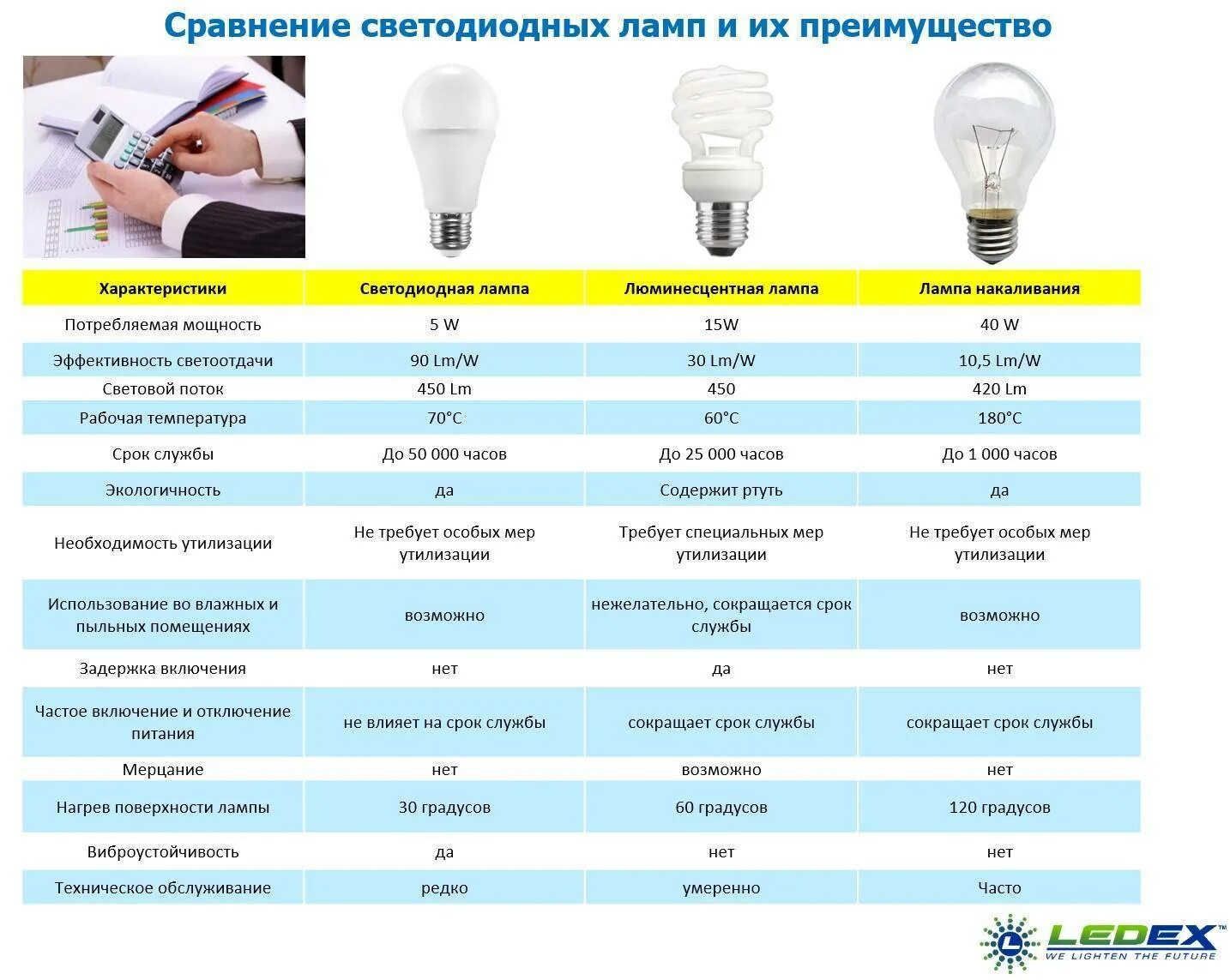 Таблица лампа накаливания энергосберегающая и светодиодная. Сравнительная таблица мощности светодиодных ламп и ламп накаливания. Таблица лампочек светодиодных энергосберегающих и ламп накаливания. Ватт лампочка люминесцентная таблица.