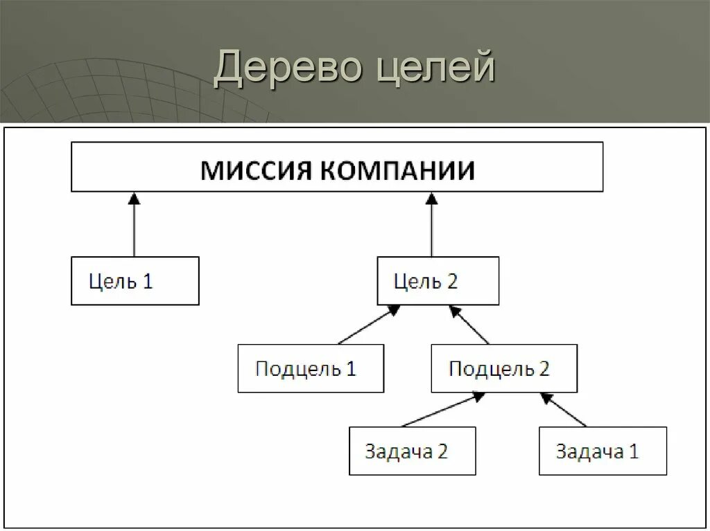 Организация ее цели и структура. Миссия цели задачи. Дерево миссии организации. Дерево целей. Дерево целей и задач.