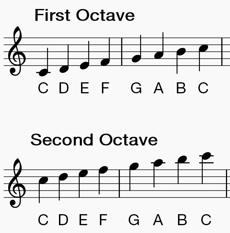 B flat major. C Flat Major Scale. C dur. C Major fingering Clarinet. B Flat Major Notes.