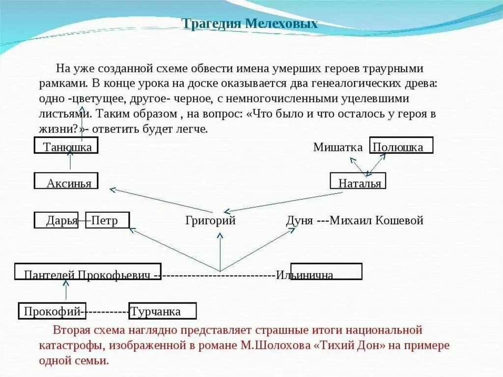 Этапы жизни мелехова. Семья Мелеховых тихий Дон схема. Характеристика семьи Мелеховых тихий Дон таблица.