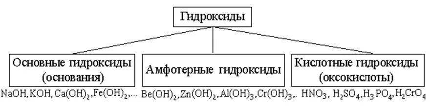 Одноосновный кислотный гидроксид. Гидроксиды основные кислотные амфотерные. Кислотный амфотерный основный гидроксид. Основные и амфотерные гидроксиды. Гидроксиды основнве кислотнве а.