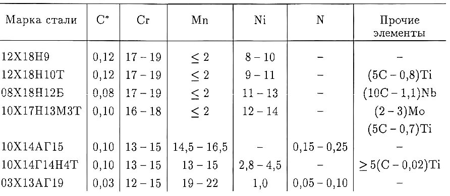 Стали и 0 9. Аустенитные стали марки. Аустенитная сталь марки. Марки высоколегированной стали аустенитного класса. Нержавейка марка 12х18н10т расшифровка.