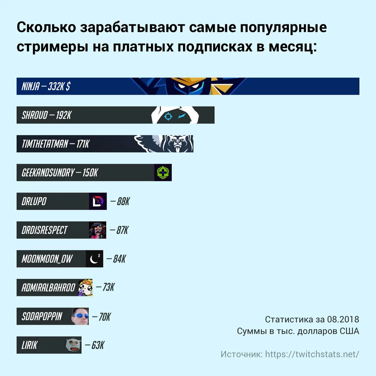 На стримах можно зарабатывать. Сколько зарабатывают стримеры. Сколько получают стримеры. Сколько зарабатывают на твиче. Зарплата стримера.