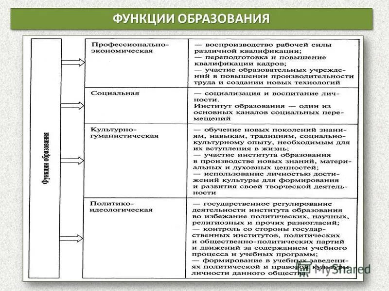 Заполните таблицу функции образования. Функции образования. основная функция образования. образование функции образования. экономическая функция образования.