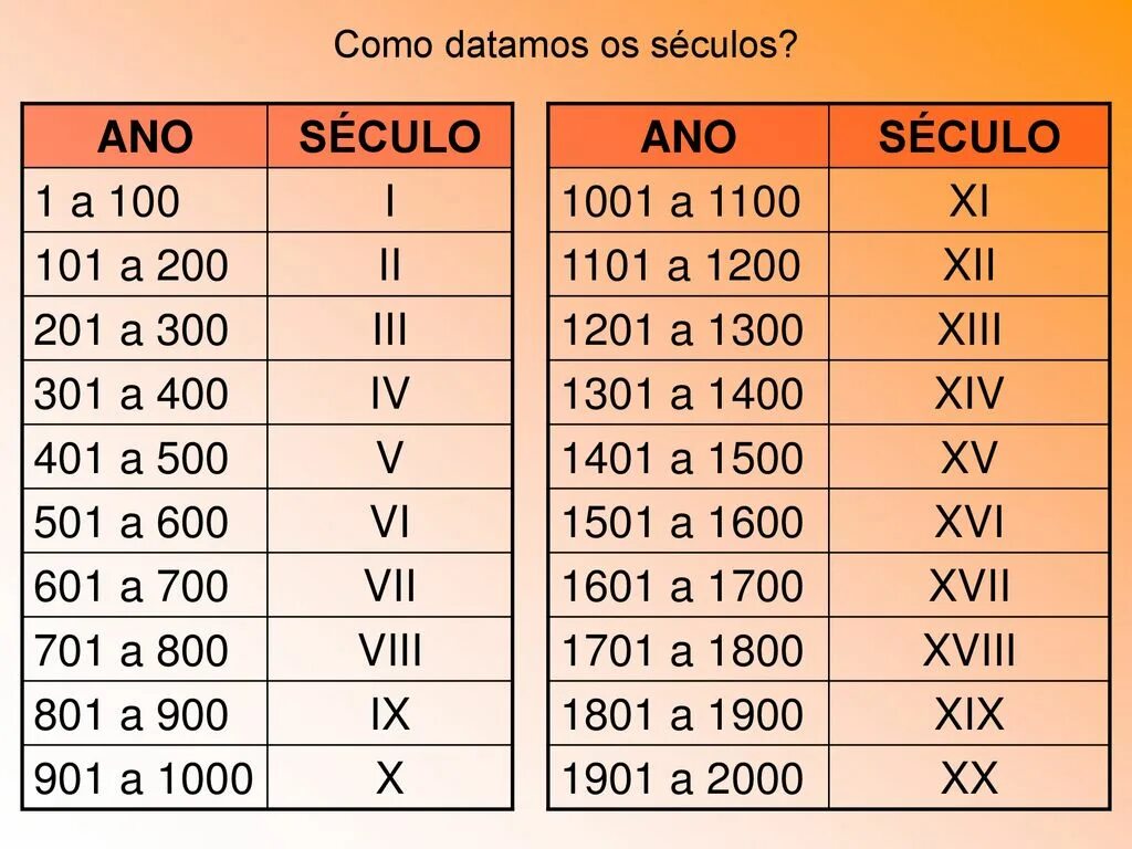 1790 какой век. Какие века. 1500 Какой век. 1501 Год это какой век. 1401 Год это какой век.