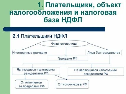 Объекты налогообложения ндс налогоплательщики
