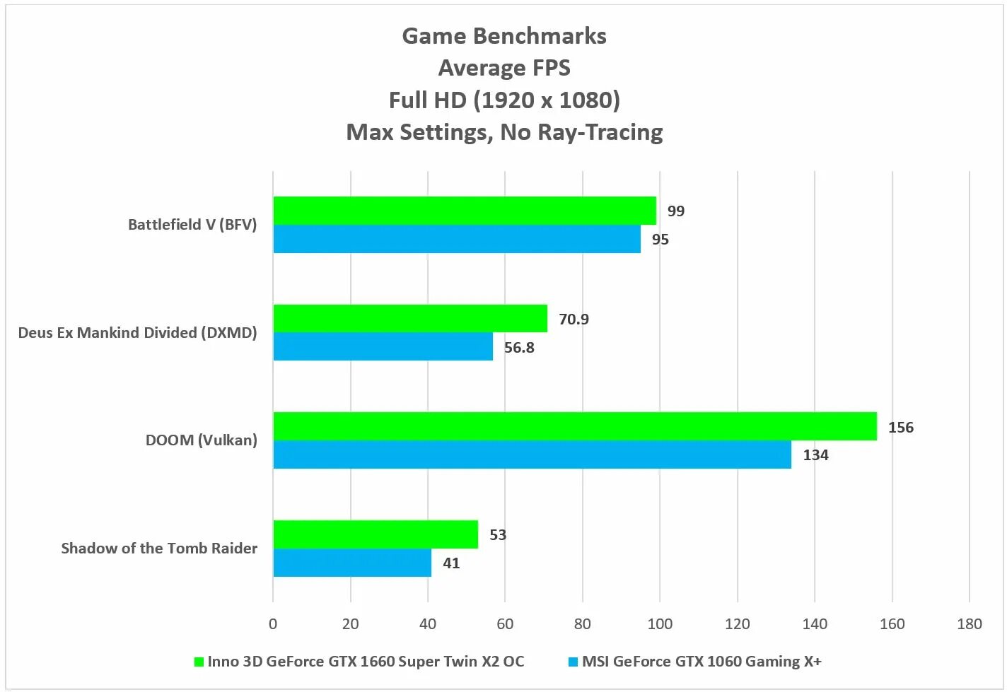 GTX 1660 vs 1060. 1060 Va 1660. GTX 1660 super 6gb тесты. 1060 1660 Сравнение. Gtx 1660 super vs 1080