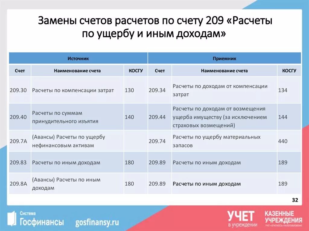 Счет «расчеты по ущербу и иным доходам» в плане счетов располагается:. Счет 209.34. 209.34 Счет бюджетного учета. 209 Счет в бюджетном учете в 2021. Счет учета 209