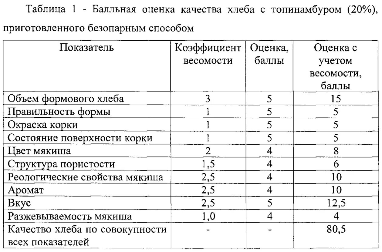 Оценка качества приготовления блюд. Оценка качества хлеба и хлебобулочных изделий таблица. Показатели качества хлеба таблица. Показатели качества хлебобулочных изделий в таблице. Органолептическая оценка хлебобулочных изделий балл.