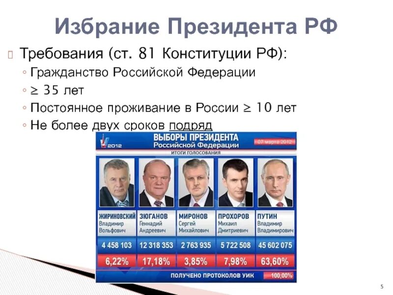 Выборы в россии раз во сколько лет. Выборы президента Российской Федерации. Конституция выборы президента. Конституция РФ выборы президента.