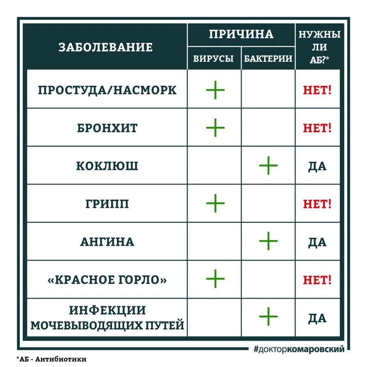 Когда давать антибиотики. Когда нужны антибиотики. антибиотики при вирусных или бактериальных. антибиотики при вирусной и бактериальной инфекции. антибиотик при вирусной инфекции или бактериальной.