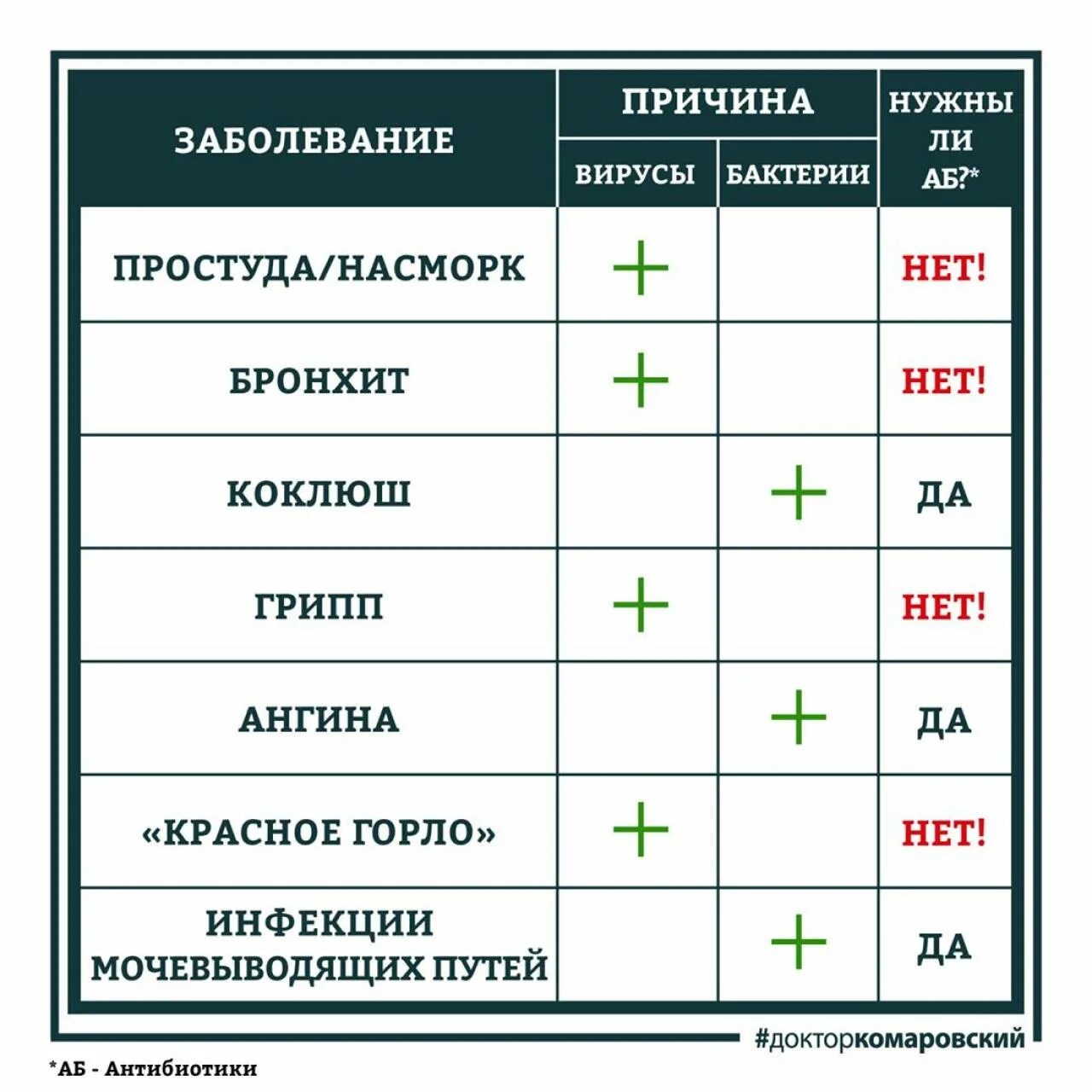 Когда нужны антибиотики. Антибиотики при вирусных или бактериальных. Антибиотики при вирусной и бактериальной инфекции. Антибиотик при вирусной инфекции или бактериальной. Если нет температуры можно пить антибиотики