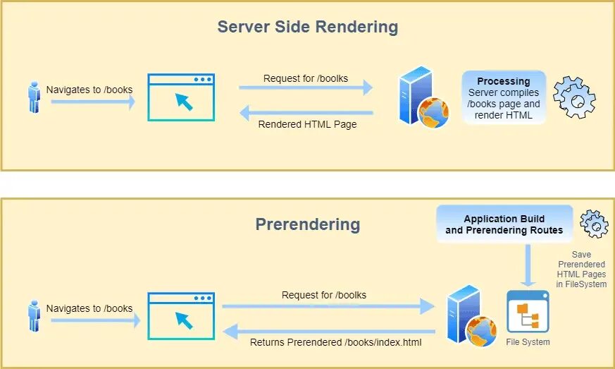 Server side. Server side rendering. ssr server side rendering. server side generation. рендеринг на клиенте и сервере.