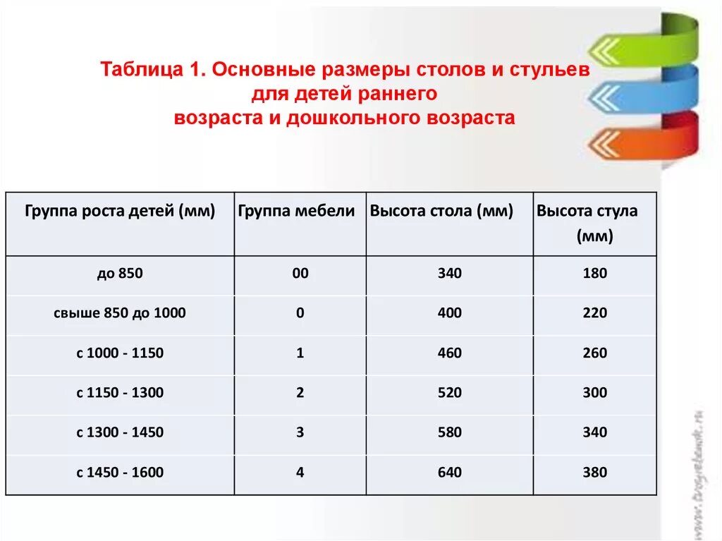 Группа роста мебель. Таблица высоты стола и стула в зависимости от роста ребёнка. САНПИН рост ребенка высота стола и стула. Высота стульев в детском саду по САНПИН. САНПИН размер столов и стульев по росту детей.