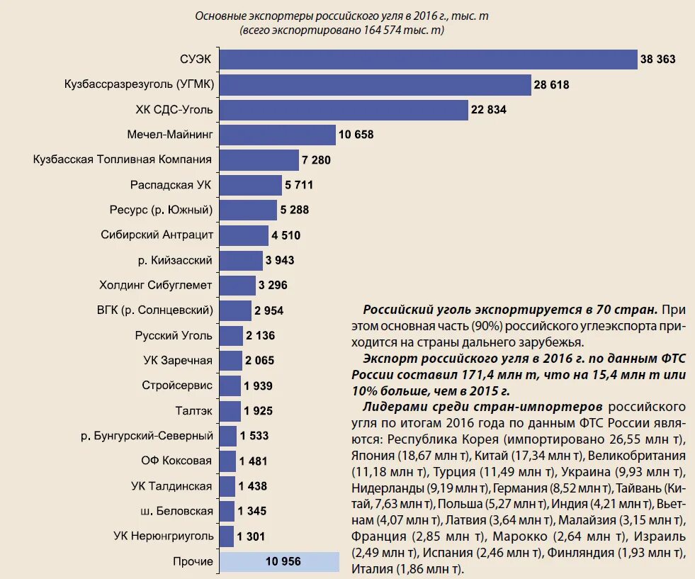 Крупнейшие экспортеры угля. Крупнейшие экспортеры угля в России. Страны импортеры угля. Страны импортеры российского угля.