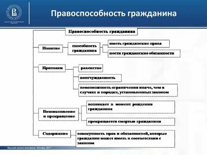 Определение понятий дееспособность и правоспособность