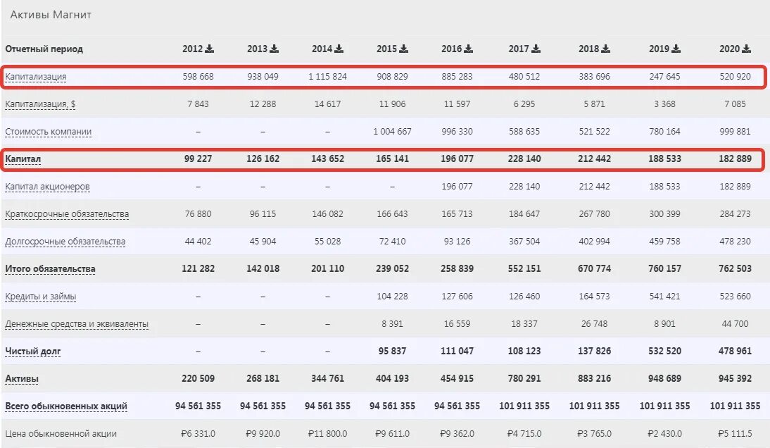 Акционеры магнита. Стоимость компании. Цель компании магнит. Активы компании. Акционеры компании магнит.