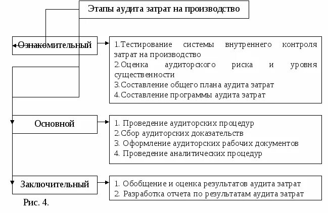 Аудит учета затрат