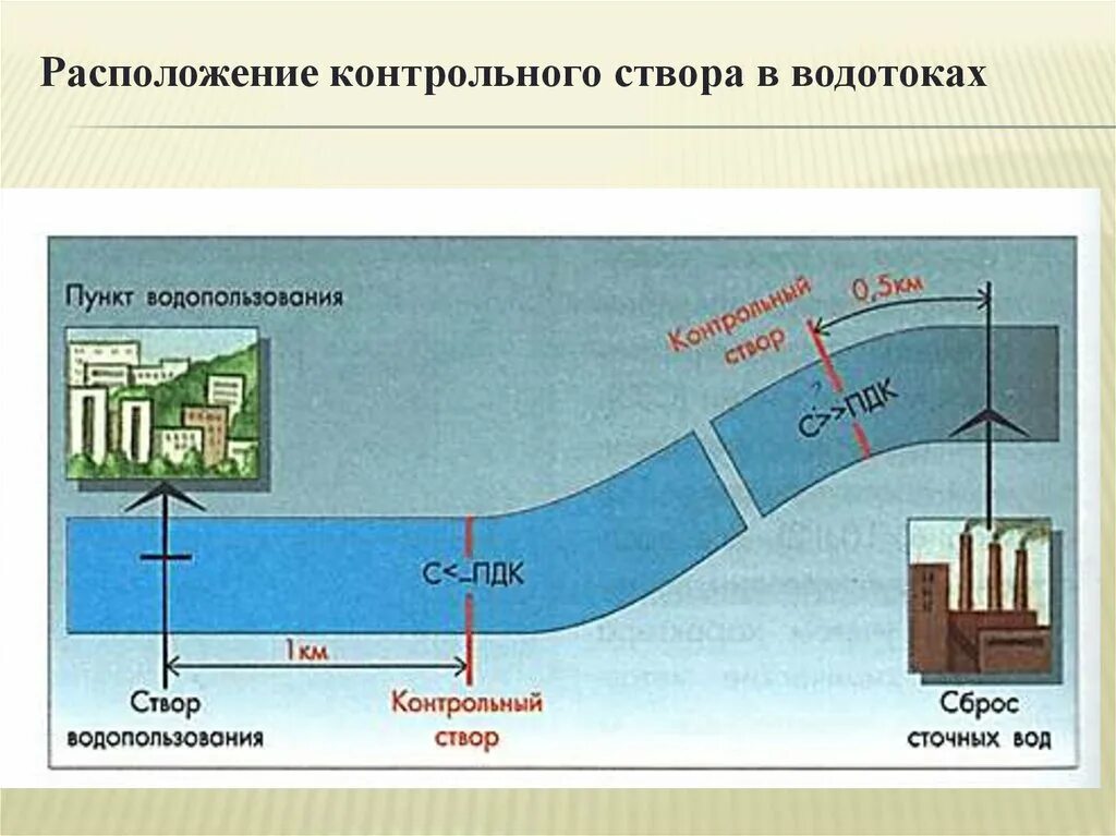 Расположение створов на реке. Контрольный створ реки это. Фоновый и контрольный створ. Щелевой навигационный створ. Учет сброса воды