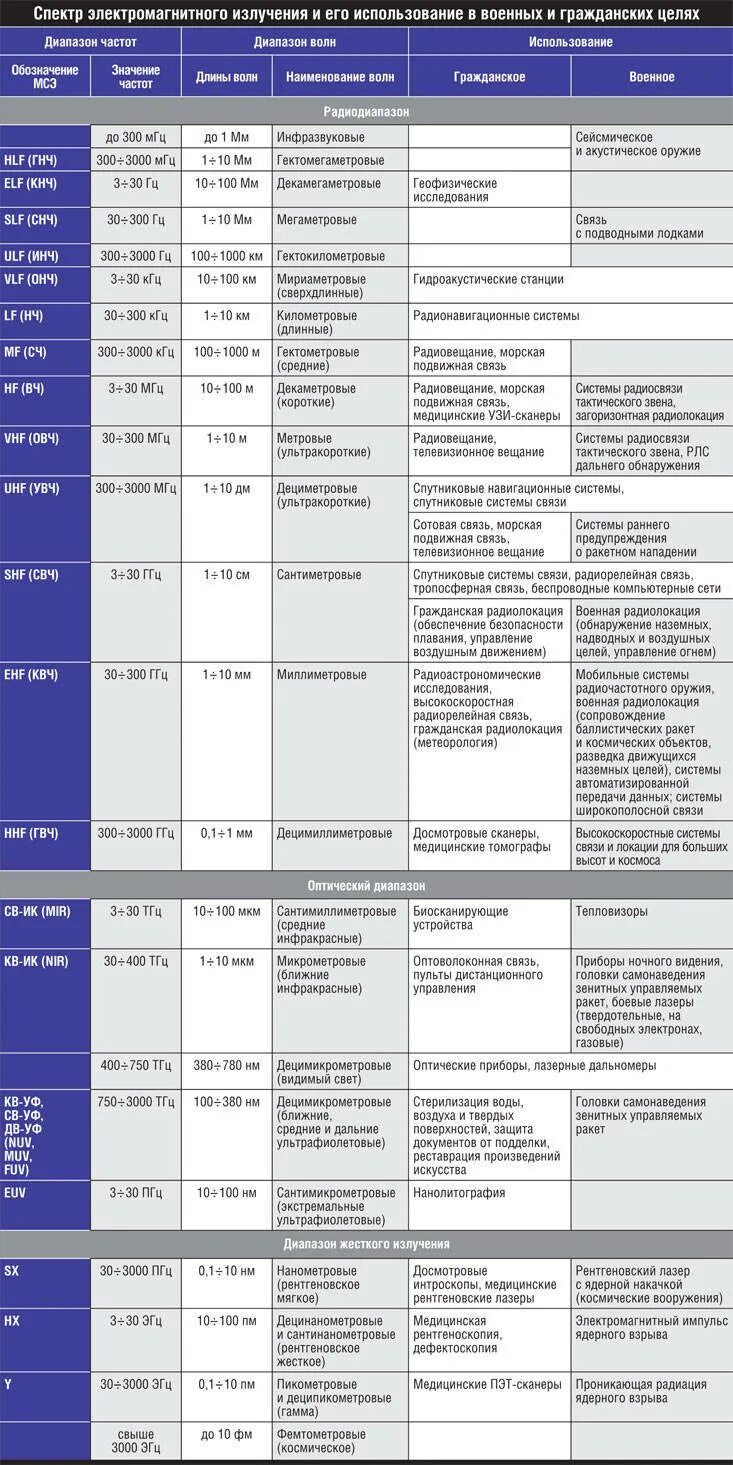 Диапазоны РЛС. Диапазоны работы РЛС. Частоты радиолокации. Диапазоны частот в радиолокации. Частоты радиолокационных станций