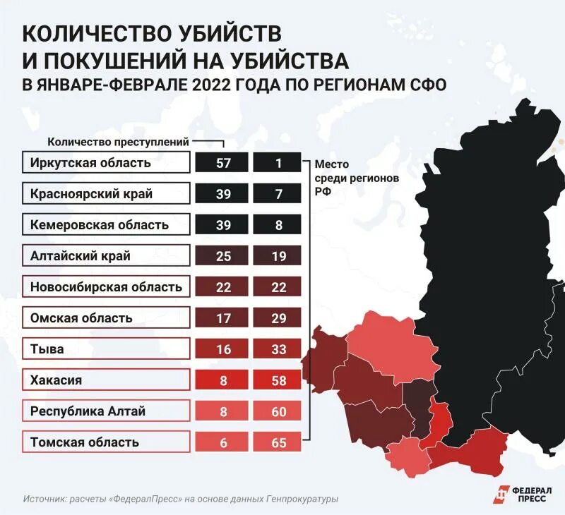 Сколько дают за покушение. Статистика убийств в России 2022 год. Число преступлений в России по регионам. Количество зарегистрированных преступлений по регионам СФО. Статистика преступности в России за 2022 год.