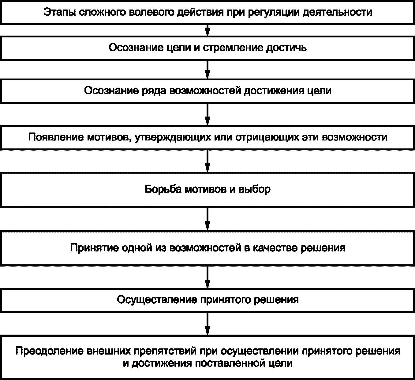 Схему структура этапов проведения чемпионатов вчд. «схема этапов волевого действия» блонский. сложное волевое действие схема. этапы сложного волевого действия. структура сложного волевого акта.