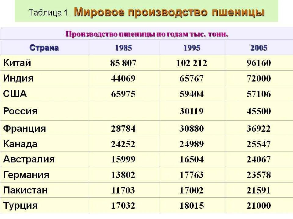 Таблица мировое производство пшеницы. Мировой объем производства пшеницы. Страны Лидеры по производству пшеницы. Десятка стран по производству пшеницы. Пшеничные страны