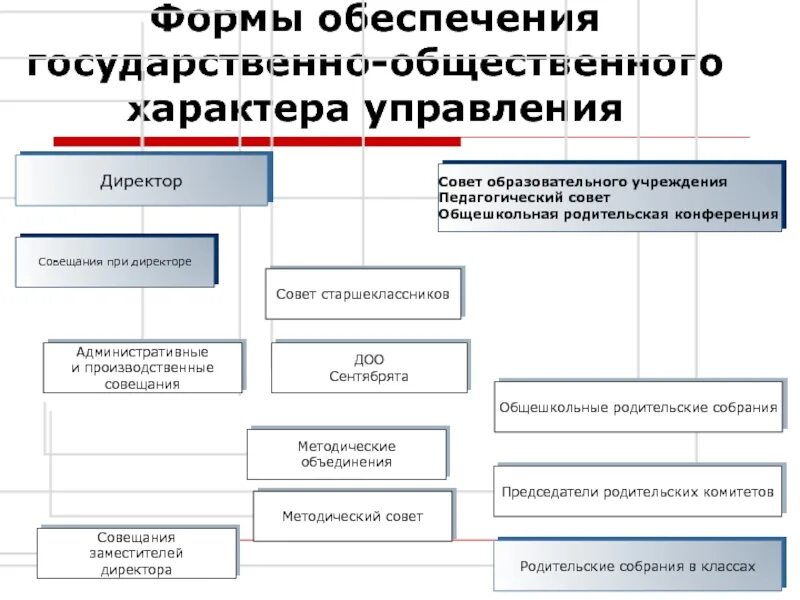 Государственно Общественное управление. Формы государственно-общественного управления образованием. Органы государственно-общественного управления. Общественная форма управления. Формы публичного управления