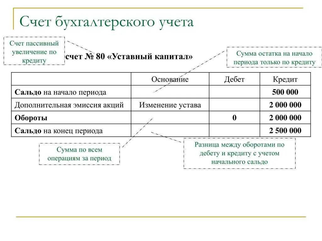 Счет 80 в бухгалтерском учете. Схема счета 80 уставный капитал. Сальдо по кт 80 счета. Субсчета 80 счета бухгалтерского учета. Кредит счета 80