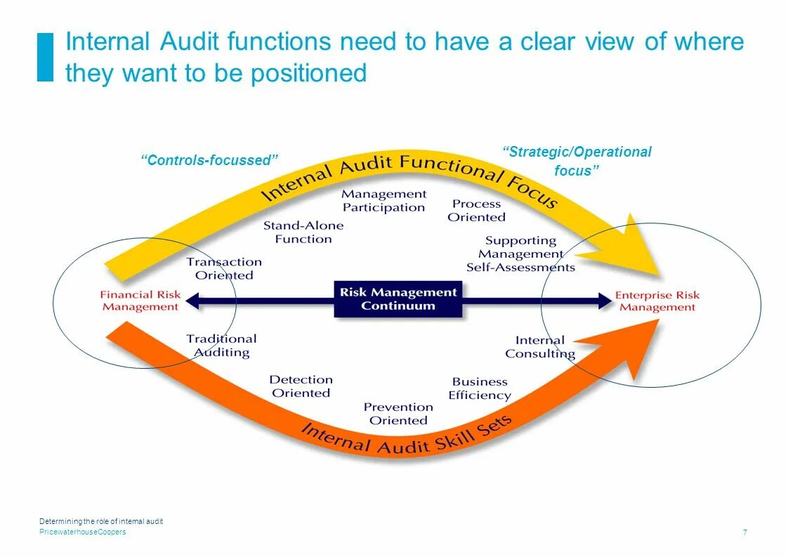 Internal что значит. Internal Audit. External and Internal Audit презентация. Internal Audit Cycle. Internal Auditing.