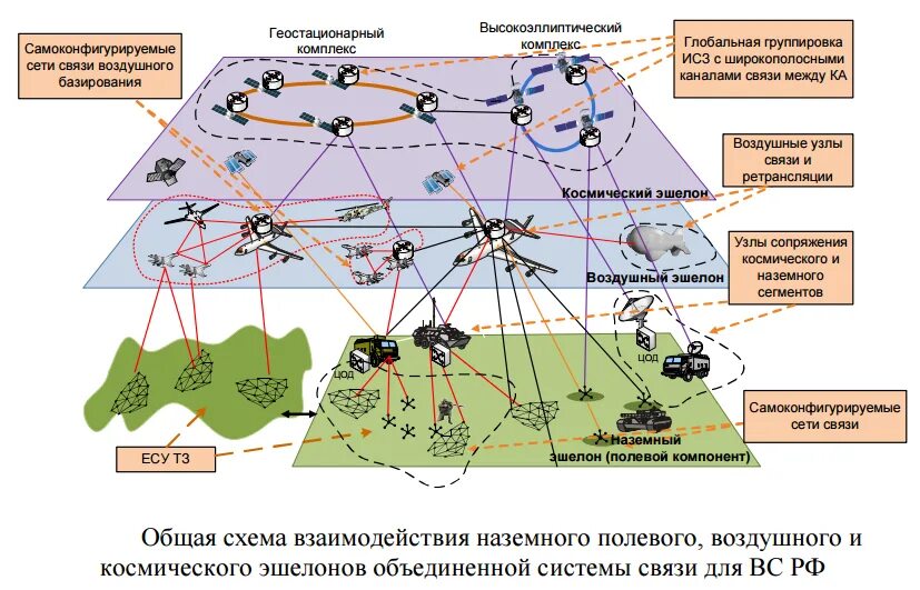 Организация пунктов связи