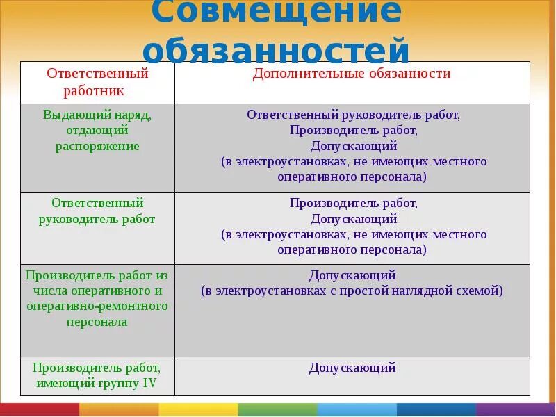 Какое совмещение. Совмещение должностей в электроустановках. Совмещение обязанностей по наряду допуску в электроустановках. Совмещение должностей по наряду допуску в электроустановках. Совмещение обязанностей в электроустановках по наряду.