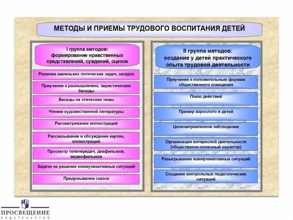 Группы педагогических приемов. Методы и приемы в ДОУ. Методы и приёмы в ДОУ по ФГОС. Методы и приемы в дошкольном образовании. Методы и приемы воспитания.